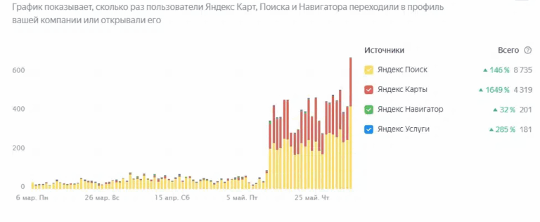 Дашборд метрик: звонки, маршруты, заявки
