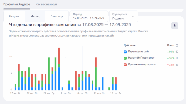 Дашборд метрик: звонки, маршруты, заявки