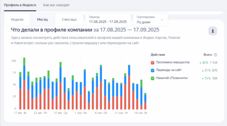 Дашборд метрик: звонки, маршруты, заявки